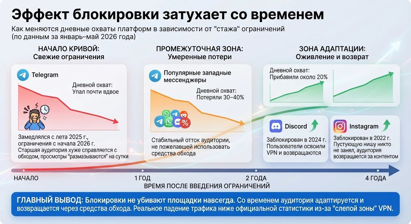 Инфографика «Эффект блокировки затухает со временем»: чем дольше площадка под ограничениями, тем сильнее аудитория адаптируется. Свежие ограничения (Telegram) - падение почти вдвое, умеренные потери у западных мессенджеров, зона адаптации (Discord, Instagram) - возврат около 20%.